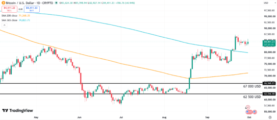 Technická analýza grafu Bitcoinu s klouzavými průměry a podporami.