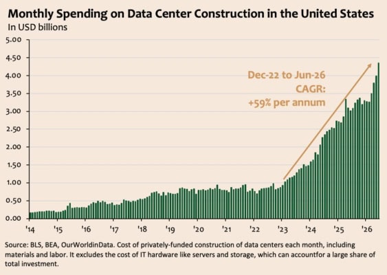 Měsíční výdaje na výstavbu datových center v USA dosáhly v červnu 2026 rekordních 4,3 miliardy USD, což od prosince 2022 odpovídá tempu růstu 59 % ročně
