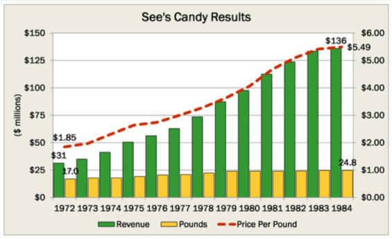 Výsledky firmy See's Candy od momentu, kdy ji Warren Buffett nakoupil (1972).