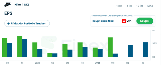Vývoj EPS Nike za posledních několik čtvrtletí.