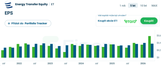 Vývoj EPS (zisku na akcii) firmy Energy Transfer za posledních 5 let.