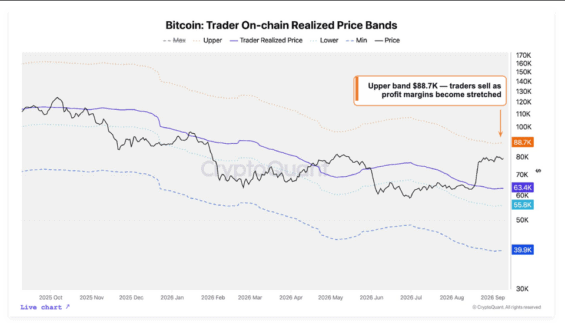 Vývoj ceny Bitcoinu a určené klíčové úrovně ze strany CryptoQuant.