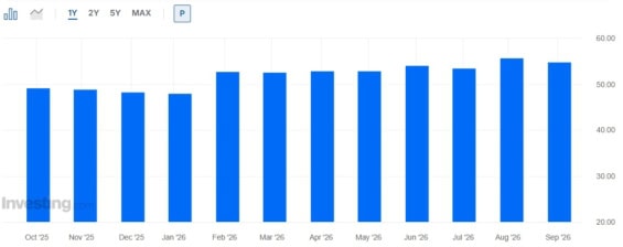 Vývoj indexu PMI