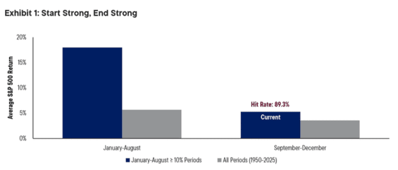 Vývoj indexu S&P 500 v závěru roku na základě předchozí výkonnosti.