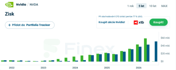 Vývoj zisků Nvidie za posledních 5 let (modrá představuje očekávání, zelená pak skutečnost).