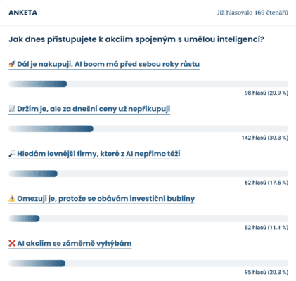 Výsledky ankety mezi čtenáři Finex.cz