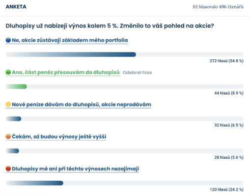 Výsledky nejnovější ankety mezi čtenáři Finex.cz