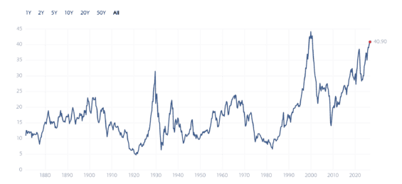Dlouhodobý vývoj ukazatele CAPE indexu S&P 500