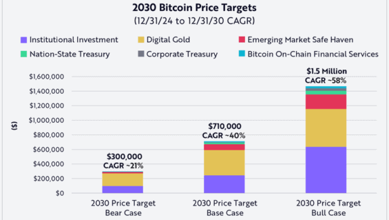 Cílové ceny pro Bitcoin ze strany Ark Invest.