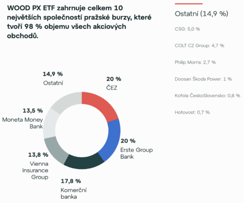 Složení PX ETF při jeho spuštění