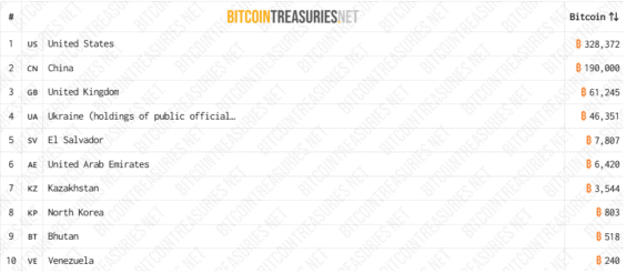 Top 10 zemí na světě s nejvíce bitcoiny na účtech
