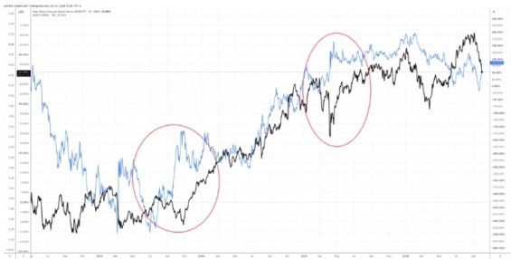 SPDR ETF vs. výnosová křivka amerických státních dluhopisů (10Y, 2Y) od května 2022