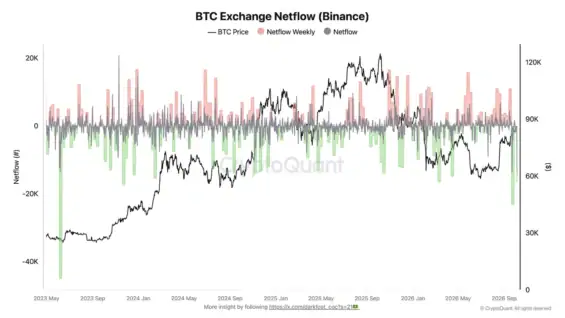Čistý tok bitcoinů na burze (Binance)