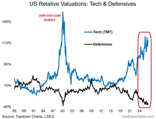 Relativní ocenění amerických technologických akcií (TMT) a defenzivních sektorů vůči trhu: technologie jsou o 115 % dražší než index S&P 500, nejvíc od roku 2000, zatímco defenzivy se obchodují se slevou kolem 35 %.