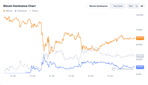 Historický vývoj dominance Bitcoinu, Etherea a dalších kryptoměn.