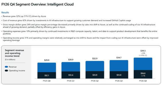 Intelligent Cloud jakožto segment nabízí nejpřímější expozici Microsoftu vůči AI – meziročně získal 32 % v tržbách.