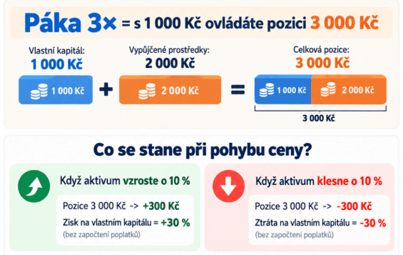 Jak funguje finanční páka a jaký vliv má hodnotu pozice.