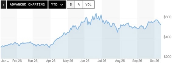 Letošní vývoj iShares Semiconductor ETF