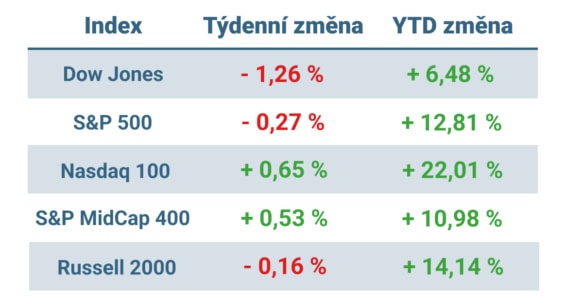 Tabulka ukazuje vývoj nejvýznamnějších amerických indexů v uplynulém týdnu a od začátku roku