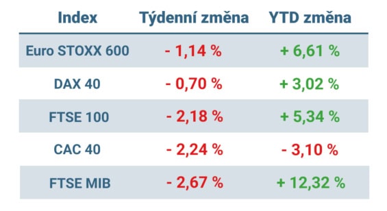 Tabulka ukazuje vývoj nejvýznamnějších evropských indexů v uplynulém týdnu a od začátku roku