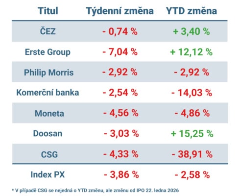 Vývoj ceny nejvýznamnějších titulů obchodovaných na pražské burze v uplynulém týdnu a od začátku roku