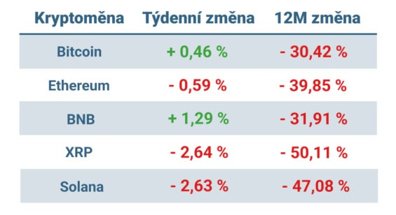 Vývoj ceny nejvýznamnějších kryptoměn za posledních 7 dní a 12 měsíců