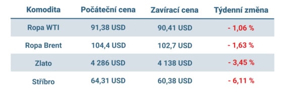 Vývoj ceny nejvýznamnějších komodit v uplynulém týdnu