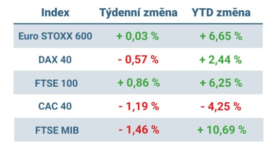 Tabulka ukazuje vývoj nejvýznamnějších evropských indexů v uplynulém týdnu a od začátku roku