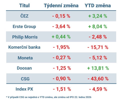 Vývoj ceny nejvýznamnějších titulů obchodovaných na pražské burze v uplynulém týdnu a od začátku roku