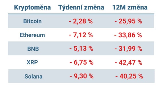 Vývoj ceny nejvýznamnějších kryptoměn za posledních 7 dní a 12 měsíců