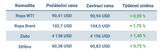 Vývoj ceny nejvýznamnějších komodit v uplynulém týdnu