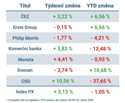 Vývoj ceny nejvýznamnějších titulů obchodovaných na pražské burze v uplynulém týdnu a od začátku roku