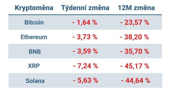 Vývoj ceny nejvýznamnějších kryptoměn za posledních 7 dní a 12 měsíců