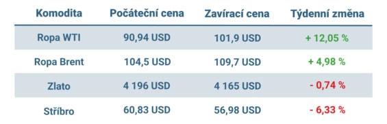 Vývoj ceny nejvýznamnějších komodit v uplynulém týdnu