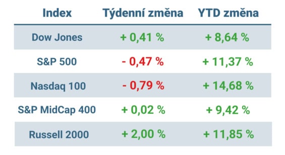 Tabulka ukazuje vývoj nejvýznamnějších amerických indexů v uplynulém týdnu a od začátku roku