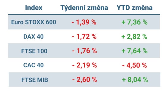 Tabulka ukazuje vývoj nejvýznamnějších evropských indexů v uplynulém týdnu a od začátku roku