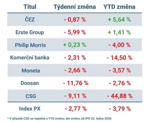 Vývoj ceny nejvýznamnějších titulů obchodovaných na pražské burze v uplynulém týdnu a od začátku roku
