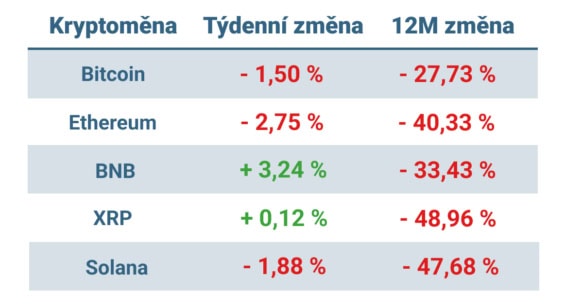 Vývoj ceny nejvýznamnějších kryptoměn za posledních 7 dní a 12 měsíců