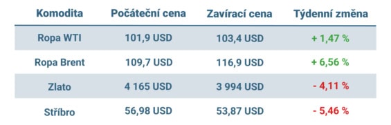 Vývoj ceny nejvýznamnějších komodit v uplynulém týdnu