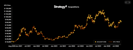 Nákupy Bitcoinu ze strany Strategy v posledních letech.