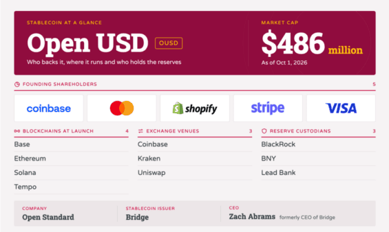 Přehled o stablecoinu Open USD.