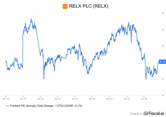 Forwardové P/E RELX