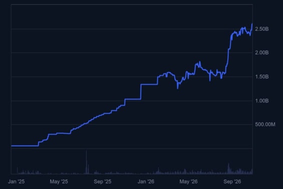Vývoj tržní kapitalizace stablecoinu RLUSD