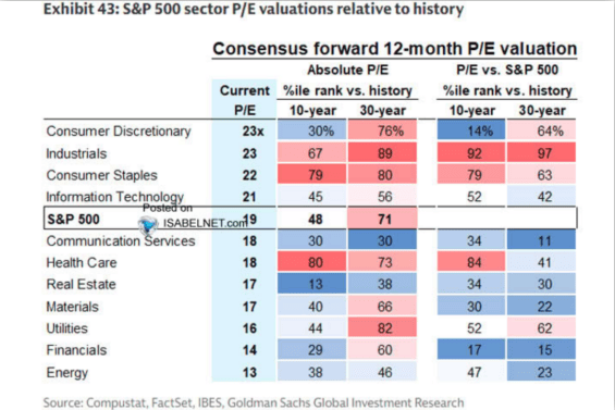 Forwardové P/E sektorů indexu S&P 500: spotřební zboží (consumer staples) se obchoduje za 22násobek očekávaných zisků, tedy dráž než technologie i celý index