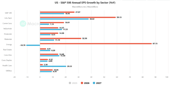 Firmy ze sektoru základní spotřeby (consumer staples) mají letos zvýšit zisk na akcii (EPS) jen o 6,32 % a v roce 2027 o 6,09 %