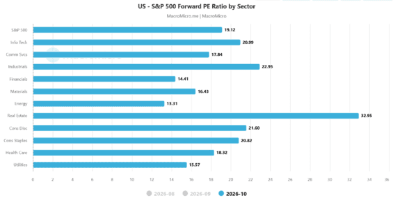 Forwardové P/E sektorů indexu S&P 500 v říjnu 2026: základní spotřeba se obchoduje za 20,68násobek očekávaných zisků, prakticky stejně jako technologie s 20,92násobkem a dráž než celý index s 19,07násobkem
