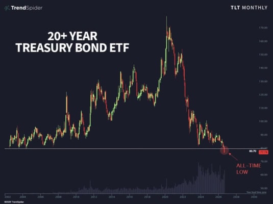 Dluhopisové ETF smazalo během několika let kurzové zisky za předešlých 20 let