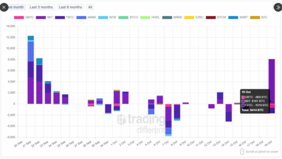 Toky kapitálu do bitcoinových ETF během října.