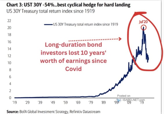 Cenový index s dlouhými americkými státními dluhopisy prorazil na historicky nejnižší ceny