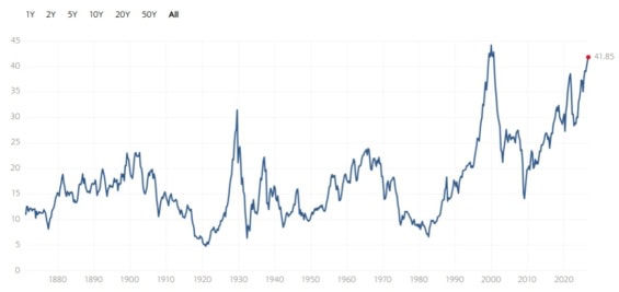 Vývoj CAPE pro S&P 500 od roku 1871